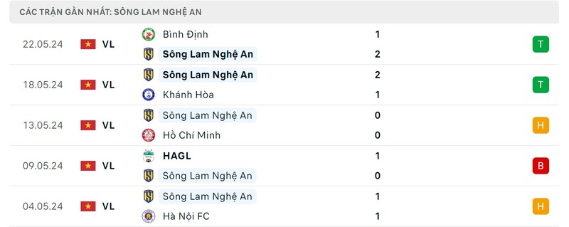 Phong độ của SLNA trước trận đấu