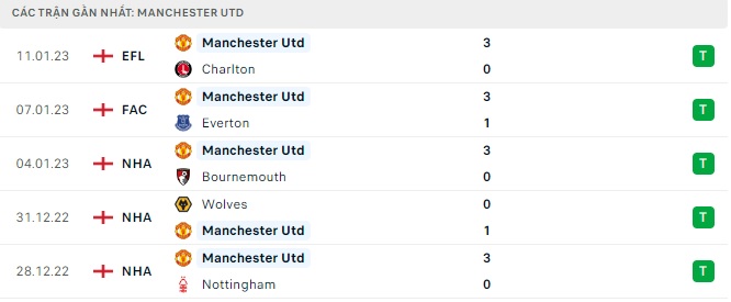 Phong độ của Man Utd