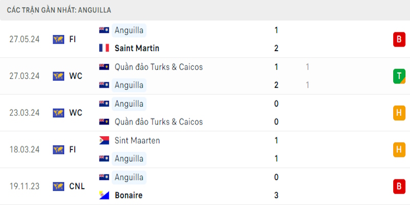 Phong độ vừa qua của Anguilla
