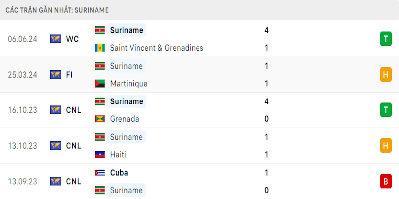 Thành tích mới nhất của Suriname