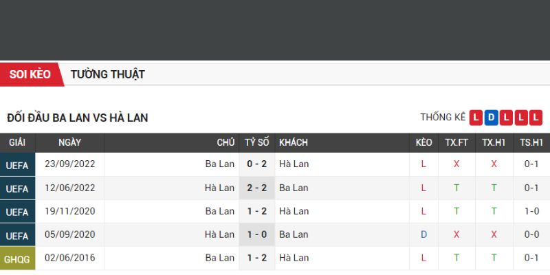 Thành tích đối đầu của Ba Lan vs Hà Lan
