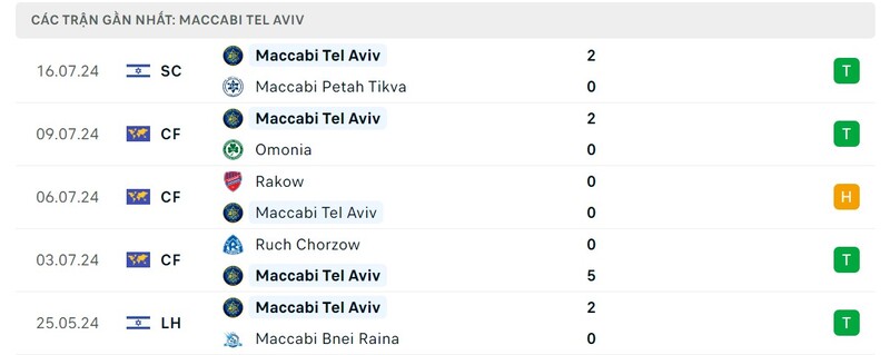 Phong độ của Maccabi Tel Aviv