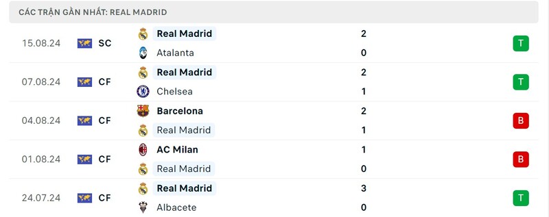 Phong độ thi đấu của Real Madrid