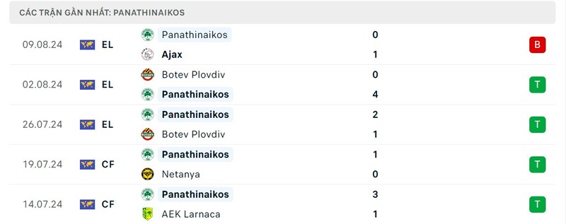 Phong độ của The Shamrock